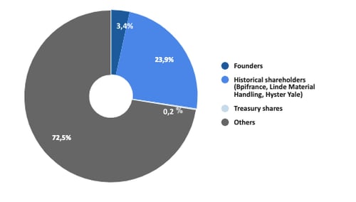 BALYO-share-graph-en