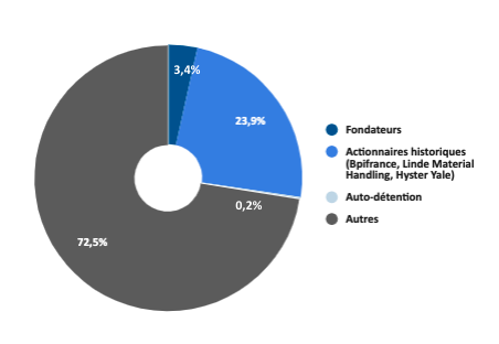 BALYO-share-graph-fr